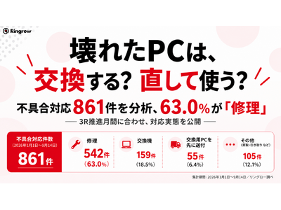 ��ꂽPC�́A��������H �����Ďg���H�s��Ή�861���𕪐́A63.0�����u�C���v����3R���i���ԂɑΉ����Ԃ����J