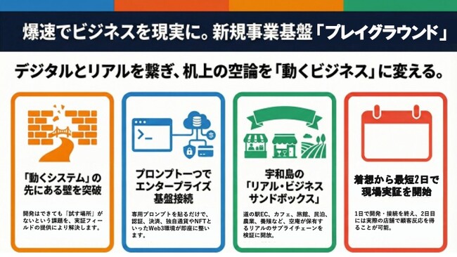 株式会社JSOLと新規事業開発における共創で基本合意。「構想から実装・実証まで」を超高速化する共通プラットフォーム「プレイグラウンド」を構築