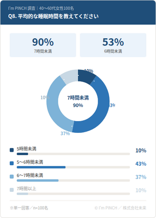 毛穴の悩みの正体は"洗顔"だけじゃなかった──40～60代女性100人調査で判明、睡眠5時間未満で毛穴の悩みが約2.6倍に