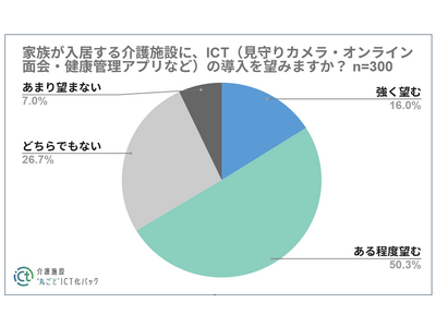 親の介護『ICT導入を望む』声は7割超、一方で多い「介護の人手不足は解消するか分からない」という視点