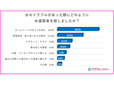 【500名に聞いた】水のトラブルで水道業者の選定方法についてのアンケート調査