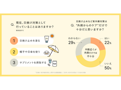 「日焼け止めだけでは不十分」約半数が回答