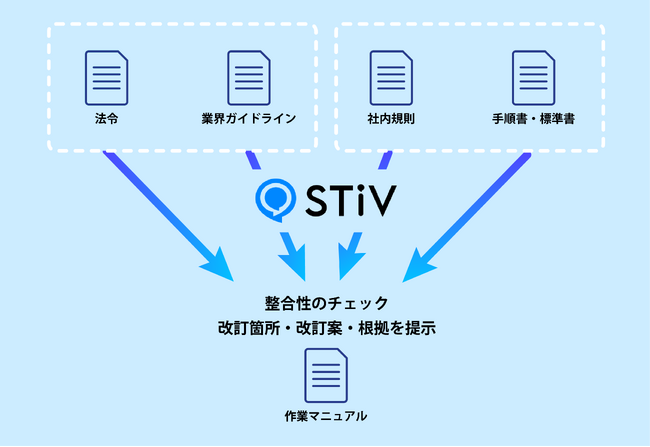 生成AI活用ナレッジマネジメントシステム「STiV」、 規制産業の法改正対応を支援する新機能「文書チェック・作成支援」を追加