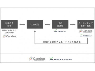 CandeeとKaizen Platformが協業。認知から獲得までフルファネルでの動画広告マーケティングソリューションをワンストップで提供開始