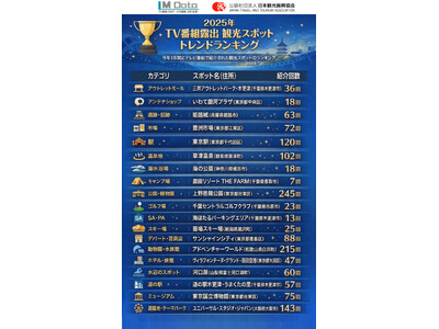 株式会社エム・データ　×　公益社団法人日本観光振興協会　　「2025年 TV番組露出 観光スポット トレ...