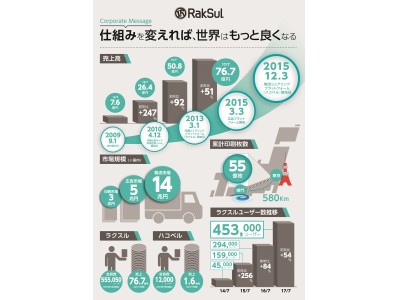 ラクスル株式会社、 東京証券取引所マザーズへ上場