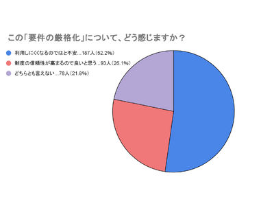 住宅省エネ補助金、2025年秋から要件厳格化　GX志向型は予算到達で終了、子育てグリーンは利用余地大