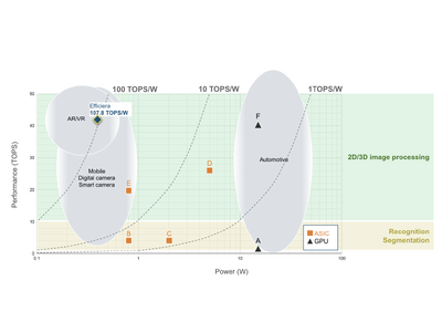 LeapMind、超低消費電力AIアクセラレータIP「Efficiera」、業界トップクラスの電力効率 107.8TOPS/Wを達成
