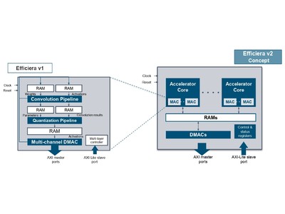 LeapMind、超低消費電力AI推論アクセラレータIP「Efficieraバージョン2