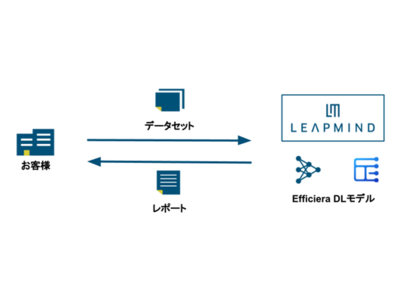 LeapMind、「Efficiera(R) 物体検知モデル」のEfficiera PoC代行