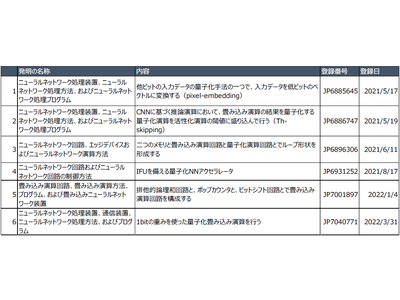 LeapMind 、海外で初の特許を取得　超低消費電力AI推論アクセラレータIP「Efficiera」に関する技術、台湾で特許登録を完了