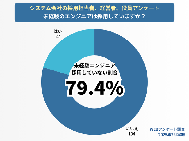 8割が「未経験者を採用していない」と回答、浮かび上がる“育成力の欠如”
