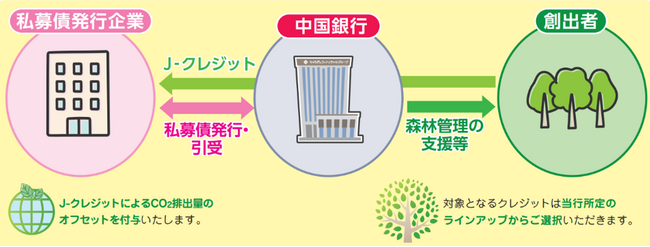 ＳＤＧｓ私募債「オフセット型」の発行（株式会社アン・ドゥーホールディングス）