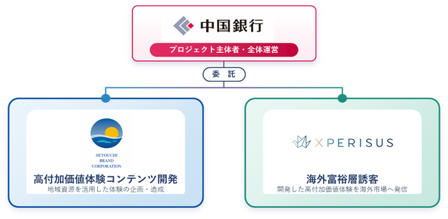 観光による地域活性化！地域資源を活用した高付加価値体験コンテンツ開発の取組みを開始