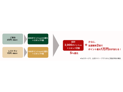 ～リーガロイヤルホテルグループ 創業90周年記念企画～ 会員サービス「リーガメンバーズ」が贈る特別な1年がスタート