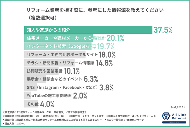 【外壁リフォームの費用感と実態】外壁リフォーム費用はなぜ膨らむ？経験者が語るその理由が明らかに