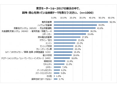 東京モーターショー2017、“電動化”に製造系エンジニアの注目集まる