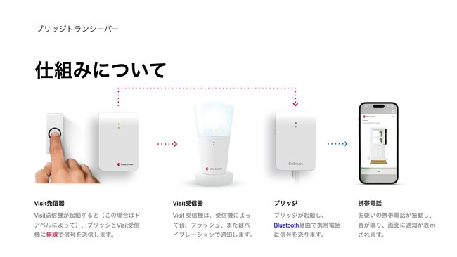 聴覚障害者用屋内信号装置ベルマンビジットシステム「ブリッジ