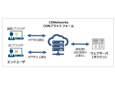 CDNetworks新機能、さらなるウェブサイトの高速化を実現する「HTTP/2」に対応、10月より提供を開始