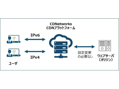 CDNetworks新機能、次世代プロトコル「IPv6」に対応完了