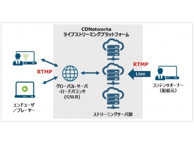 CDNetworks新機能、動画配信サービスでRTMPライブストリーミングにも対応、リアルタイムな双方向通信を強力サポート