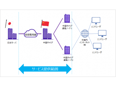 CDNetworks新サービス、日中間の仮想専用線サービスを提供開始