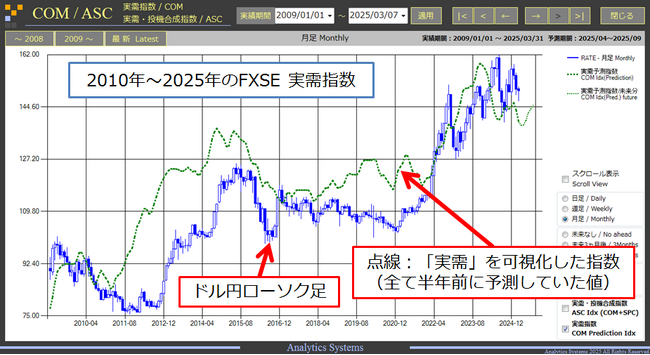 AIが「為替が動いた理由」を可視化。実需と投機がドル円に与えた影響を分析・チャート化するサブスクリプション・サービス「FXSE」を9月17日(水)より販売開始