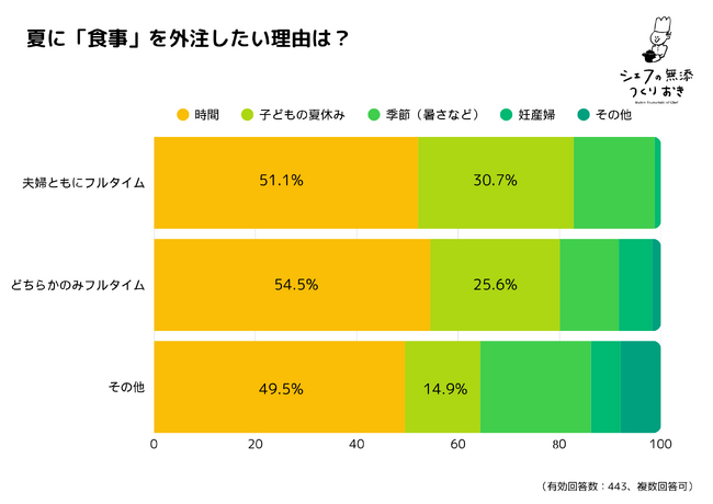 “出社する親と家にいる子ども”--家庭が壊れる“夏休みの生活密度”。66.2%が出社、30.7%が夏休みで限界と回答