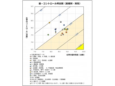 製造業に従事する男性の19％が高ストレス者