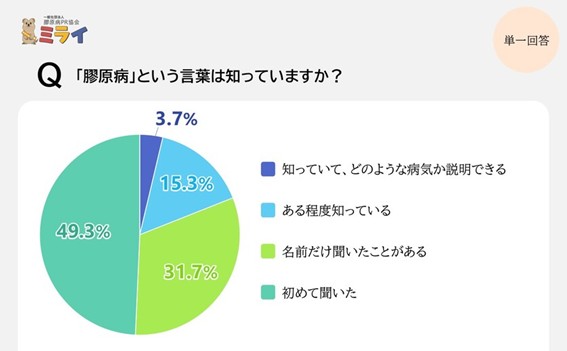 一般市民の膠原病認知度調査で判明：約8割が「ほとんど知らない」、約6割が「疑っても行動せず」