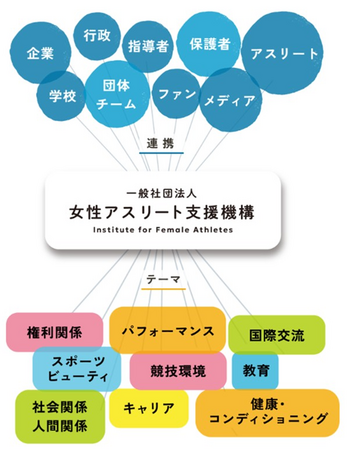女性アスリートの皆さんがもっとワクワクしながら、納得いくまでスポーツに取り組めるように。そして笑顔で未来を語れるように。女性アスリート支援機構は全力で応援します　#April Dream