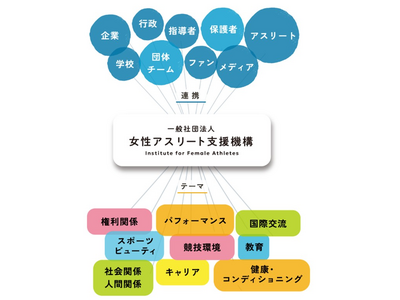 女性アスリートの皆さんがもっとワクワクしながら、納得いくまでスポーツに取り組めるように。そして笑顔で未来を語れるように。女性アスリート支援機構は全力で応援します　#April Dream