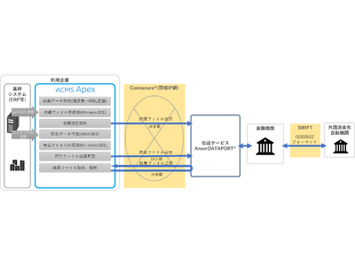 「ISO20022対応外国送金」オプションを追加、エンタープライズ・データ連携プラットフォーム「ACMS Apex V1.9」を発売