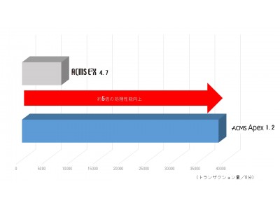 エンタープライズ データ連携基盤 Acms Apex の最新版を発売 企業リリース 日刊工業新聞 電子版