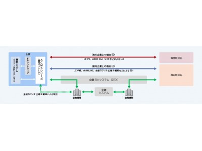 統合EDIのACMSシリーズが、会計・経理業務を効率化する「全銀EDIシステム（ZEDI）」に対応