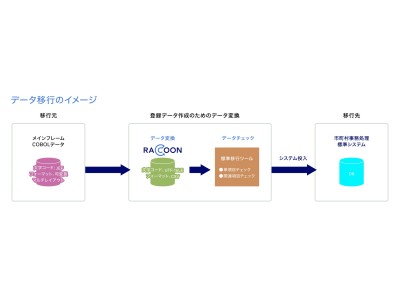 明石市役所、国民健康保険システムをメインフレームからオープン環境へ移行既存データの移行にデータ ハンドリング プラットフォーム「RACCOON」を採用