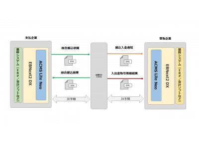NTTデータ四国、ZEDI(R)対応パソコンバンキングソフト「EBNext2(R) DX」のJX手順に、EDIクライアント「ACMS Lite Neo」を採用