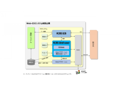 ACMSのWeb-EDI製品「ACMS WebFramer」の最新版 V1.5を発売