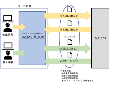 エンタープライズ・データ連携基盤「ACMS Apex」の最新版を発売