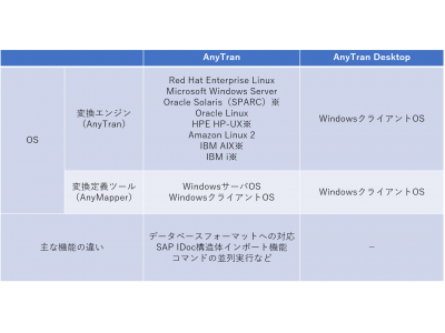 EDIトランスレータの最新版「AnyTran V 6.5」とWindowsクライアントOSで動作する「AnyTran Desktop V 6.5」を発売