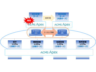エンタープライズ・データ連携基盤の最新版「ACMS Apexバージョン1.4」を発売