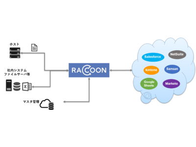 データ ハンドリング プラットフォームの最新版「RACCOON 2.3」を発売