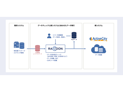 株式会社シナジー、公共・自治体向けパッケージ製品 ActiveCityへのデータ移行に、データ ハンドリング プラットフォーム RACCOONを採用