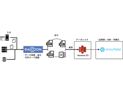 データ ハンドリング プラットフォームの最新版「RACCOON 2.5」を発売