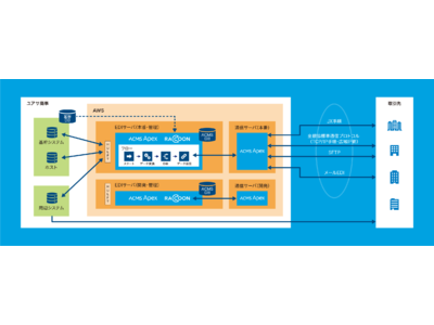 ユアサ商事株式会社、INSネット（ディジタル通信モード）サービス終了を機にDX推進も見据えEDIシステム基盤をACMS Apexに刷新
