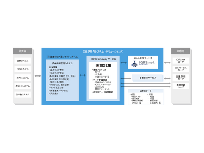 株式会社三越伊勢丹システム・ソリューションズ、百貨店業界のWeb-EDI　IQRS.netの新サービス「IQRS Gatewayサービス」にACMS B2Bを採用