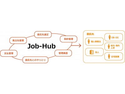 社内人材やOB・OG人材のスキルを活かす「ＨＲＴｅｃｈ」サービス 新会社『株式会社Job-Hub』