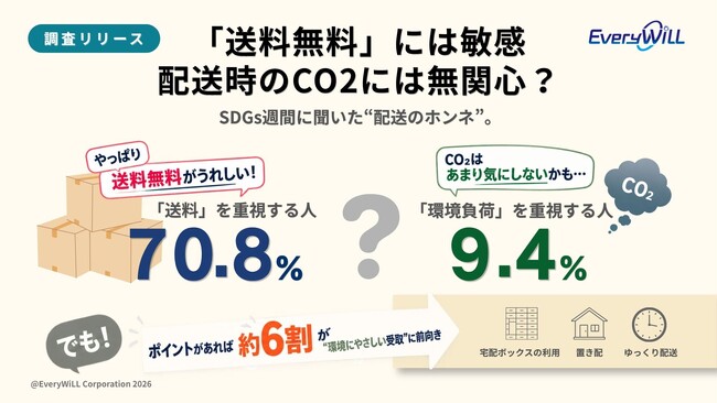 【ネット通販・宅配調査】「送料無料」には敏感、配送時のCO2には無関心?