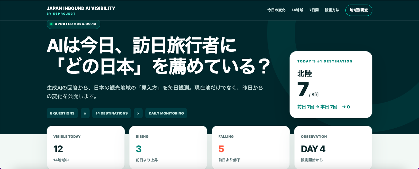生成AIは訪日旅行者に日本のどこを薦める？56project、14地域のAI可視性をAPI観測、初回レポートを公開
