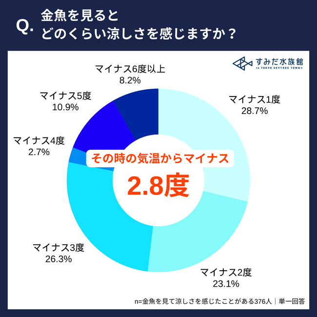 猛暑が続くこの日本列島に必要なのは、金魚だ！「金魚と涼しさに関する緊急調査2025」結果公表！8月25日より「涼しい金魚調査トレイン」も運行